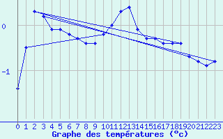 Courbe de tempratures pour Belfort-Dorans (90)