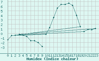 Courbe de l'humidex pour Blois (41)