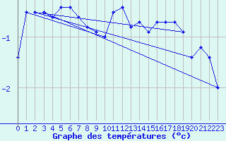 Courbe de tempratures pour Cairnwell