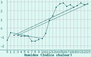 Courbe de l'humidex pour Lige Bierset (Be)