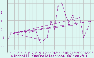 Courbe du refroidissement olien pour Lyon - Bron (69)