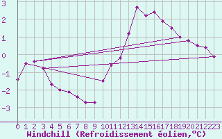 Courbe du refroidissement olien pour Priay (01)