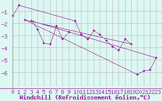 Courbe du refroidissement olien pour Mikolajki