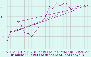 Courbe du refroidissement olien pour Kyritz