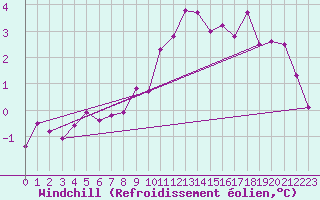 Courbe du refroidissement olien pour Evionnaz