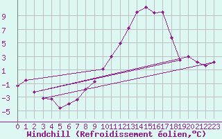 Courbe du refroidissement olien pour Pajares - Valgrande