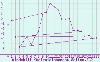 Courbe du refroidissement olien pour Eger