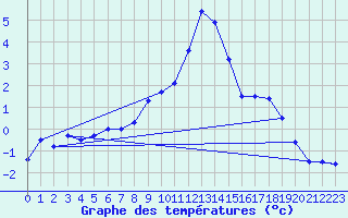 Courbe de tempratures pour Obergurgl