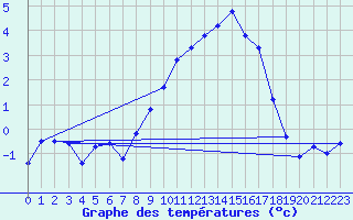 Courbe de tempratures pour Col Agnel - Nivose (05)