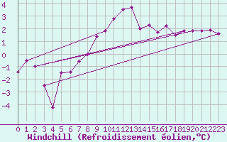 Courbe du refroidissement olien pour Luzern
