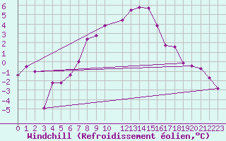 Courbe du refroidissement olien pour Arvidsjaur