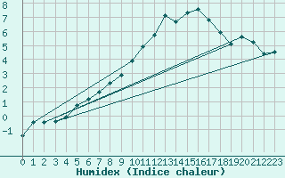 Courbe de l'humidex pour Saint-Dizier (52)