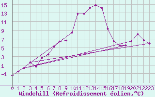 Courbe du refroidissement olien pour Arages del Puerto