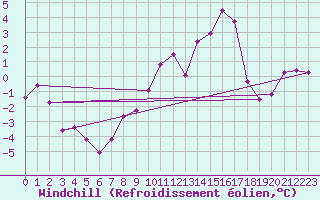 Courbe du refroidissement olien pour Les Charbonnires (Sw)