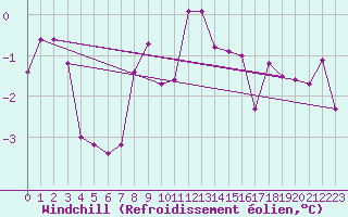 Courbe du refroidissement olien pour Koblenz Falckenstein