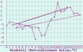 Courbe du refroidissement olien pour Saint-Gervais-d