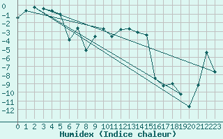 Courbe de l'humidex pour Oberstdorf