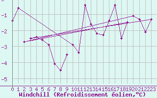 Courbe du refroidissement olien pour Creil (60)