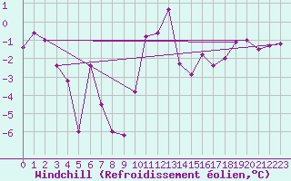 Courbe du refroidissement olien pour Embrun (05)