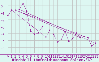 Courbe du refroidissement olien pour Feuerkogel
