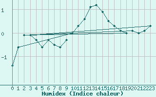 Courbe de l'humidex pour Utena