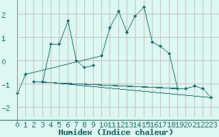 Courbe de l'humidex pour Grimentz (Sw)