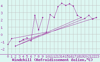 Courbe du refroidissement olien pour Portglenone