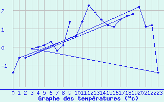 Courbe de tempratures pour Les Attelas