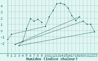 Courbe de l'humidex pour Valentia Observatory