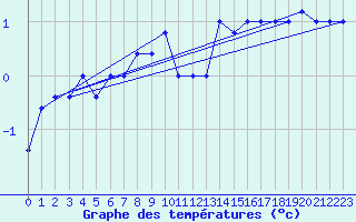 Courbe de tempratures pour Monte Cimone