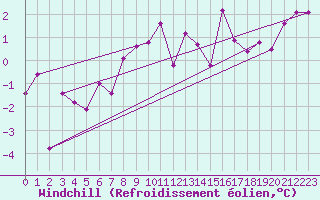 Courbe du refroidissement olien pour Grenoble/agglo Le Versoud (38)