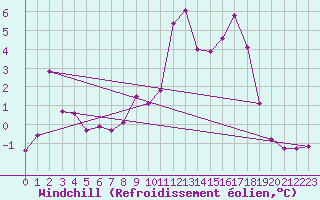Courbe du refroidissement olien pour Bad Ragaz