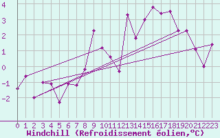 Courbe du refroidissement olien pour Wels / Schleissheim