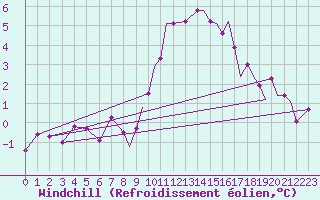 Courbe du refroidissement olien pour Odiham