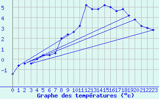 Courbe de tempratures pour Pian Rosa (It)