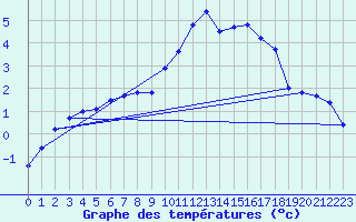 Courbe de tempratures pour Baye (51)