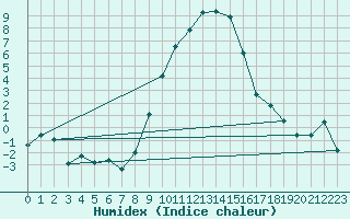 Courbe de l'humidex pour Sion (Sw)