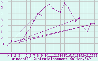 Courbe du refroidissement olien pour Lomnicky Stit