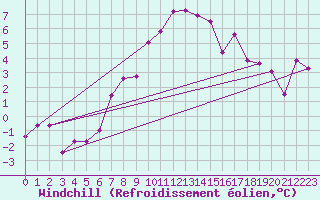 Courbe du refroidissement olien pour Disentis