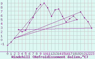 Courbe du refroidissement olien pour Cairngorm