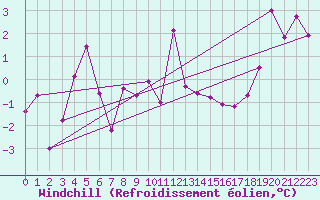 Courbe du refroidissement olien pour Reinosa