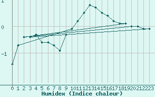 Courbe de l'humidex pour Waldmunchen