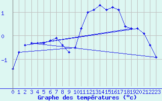 Courbe de tempratures pour Hestrud (59)