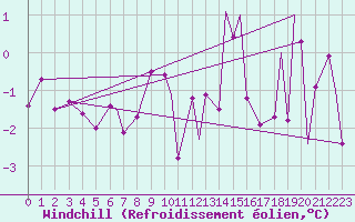 Courbe du refroidissement olien pour Leknes