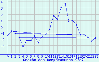 Courbe de tempratures pour Eggishorn