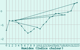 Courbe de l'humidex pour Kyritz