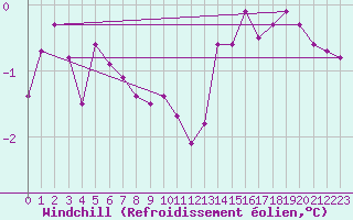 Courbe du refroidissement olien pour Saint-Hubert (Be)