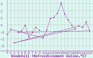 Courbe du refroidissement olien pour Muensingen-Apfelstet