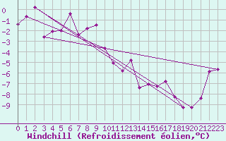 Courbe du refroidissement olien pour Adelboden