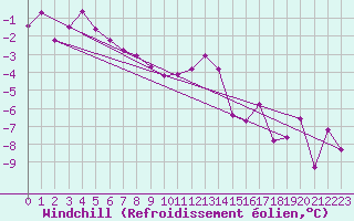 Courbe du refroidissement olien pour Drammen Berskog